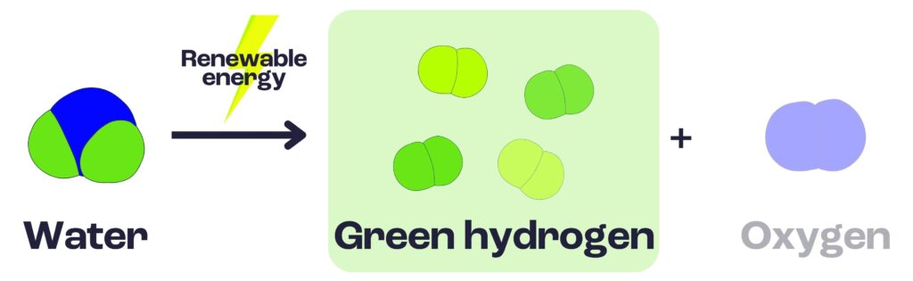 A scheme depicting the production of green hydrogen from water via electrolysis, which is a clean alternative to produce hydrogen