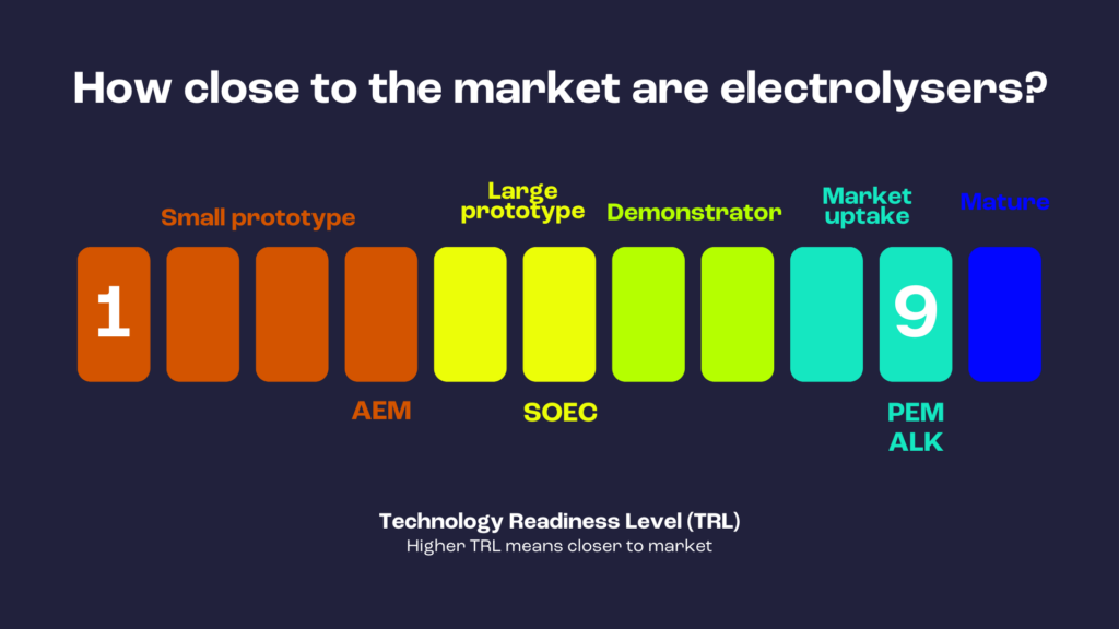 A graphic representing the technology readiness level (TRL) of electrolysers